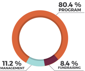 80.4% Program Funs / 11.2% Management / 8.4% Fundraising